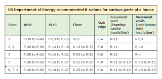 insulation levels for cold hot and