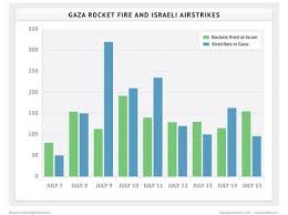 The Tempo Of Rocket Fire And Airstrikes In Israel And Gaza