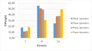 Weight Percentage Chart For A Contained Element In Clam