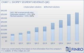 Shopify Ipo A Comparable Peer Analysis Shopify Inc Nyse