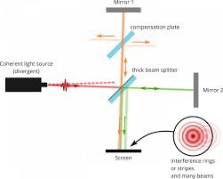the michelson interferometer a laser