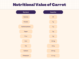 carrot nutrition calories carbs
