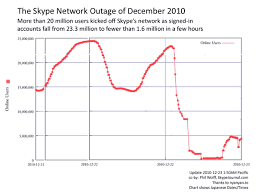 Skype Is Down Offline Dead The Incredible Outage Of