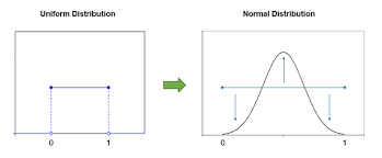 How To Create A Normally Distributed Set Of Random Numbers