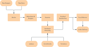 Business Process Diagram Flowchart gambar png