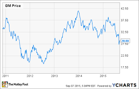 General Motors Is Misunderstood And Dramatically Undervalued