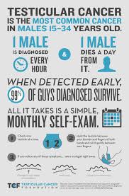 Approximately 10% of patients have asymptomatic. Testicular Cancer Awareness Month