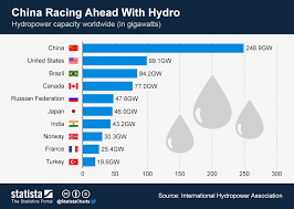 Chart China Racing Ahead With Hydro Statista