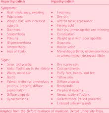 Non Neurological Symptoms And Signs In Hyperthyroidism And