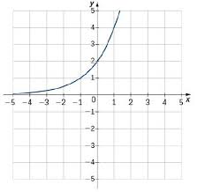 Exponential Equation