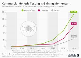 Chart Consumer Genetic Testing Is Gaining Momentum Statista