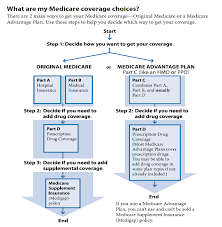 What Is The Medicare Process And How Does It Work Midwest