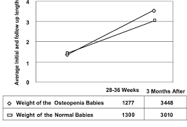 Comparison Of Wt Of Study Case With Growth Chart Of Normal
