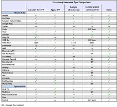 Android Tv Box Comparison Chart Www Bedowntowndaytona Com