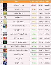2018s Kpop Album Sales Ranking Up Till Now Kbizoom