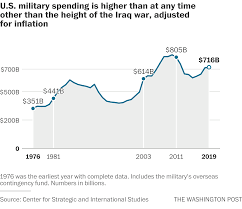 U S Military Budget Inches Closer To 1 Trillion Mark As