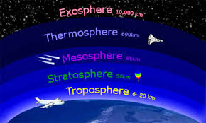 1 layers of earth atmosphere