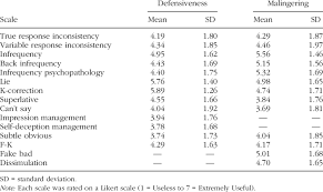 usefulness of mmpi 2 validity scale for