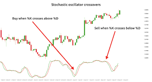 How To Read And Use The Stochastic Oscillator Indicator