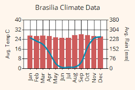 Climate And Weather In Brazil Temperatures Rainfall