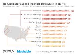 Chart Dc Commuters Spent The Most Time Stuck In Traffic