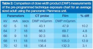 Assessment Of Dose Width Products Of Pre Programmed Exposure