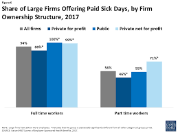 Paid Family Leave And Sick Days In The U S Findings From