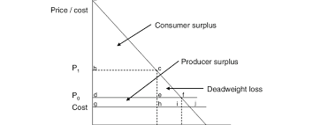 How free trade affects consumer and producer surplus. Consumer Surplus And Producer Surplus Download Scientific Diagram