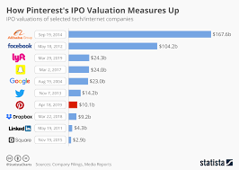 Chart How Pinterests Ipo Valuation Measures Up Statista