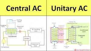 central ac unitary ac working