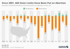 Chart Since 2001 660 State Limits Have Been Put On