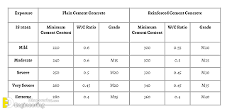 water cement ratio calculation