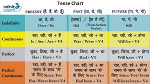 tense chart with rules and exles pdf