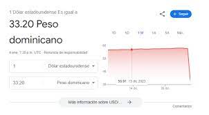 peso dominicano desciende a 33 20