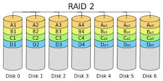 Standard Raid Levels Wikipedia