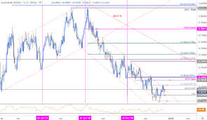 Australian Dollar Outlook Aussie Sell Off Halted At Lateral