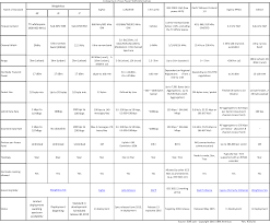 Comparison Table Of Low Power Wan Standards For Industrial