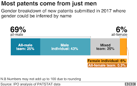 Why Are So Few Women Inventors Named On Patents Bbc News