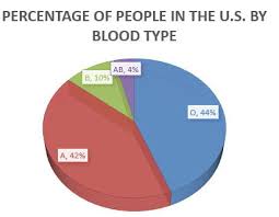 What You Need To Know About Blood Type And Your Health