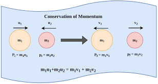 Law Of Conservation Of Momentum