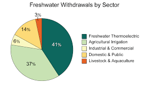 File Water_freshwater_withdrawals_sector_v4 Png Gcis