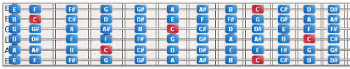 Guitar 101 Standard Tuning Chromatic Scales Sequence Of
