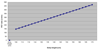 Calculation Of Predicted Peak Expiratory Flow In Children