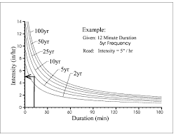 Intensity Durations Frequency Data