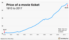 Ticket price annual average u.s. Over 100 Years Of Average Movie Ticket Prices In 1 Chart The Motley Fool