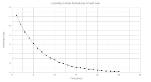Muskiefirst Growth Rates Of Female Muskies In Green Bay