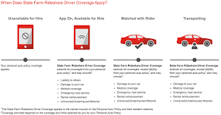 So, if your collision coverage deductible is $500, and the tnc's collision coverage deductible is $1,000, the ridesharing endorsement may help pay the $500 difference. Rideshare Insurance Best Options Compared Ultimate Guide