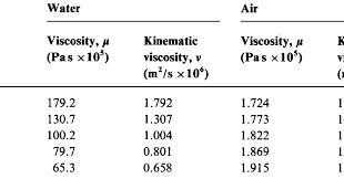 Kinematic Viscosity Engineering