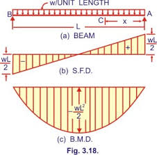 Approach for the design of composite coupling beams will. Simply Supported Beam U D L Over The Whole Span