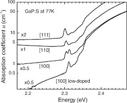 In equilibrium with the gas at pressure p. Spectra Of Gap S Samples At Ambient Pressure Liquid Nitrogen Temperature Download Scientific Diagram